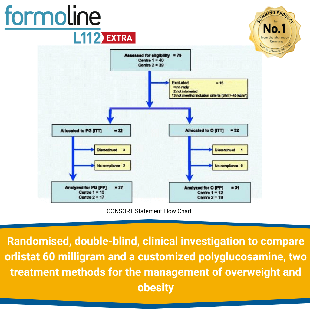 Randomised, double-blind, clinical investigation to compare orlistat 60 milligram and a customized polyglucosamine, two treatment methods for the management of overweight and obesity